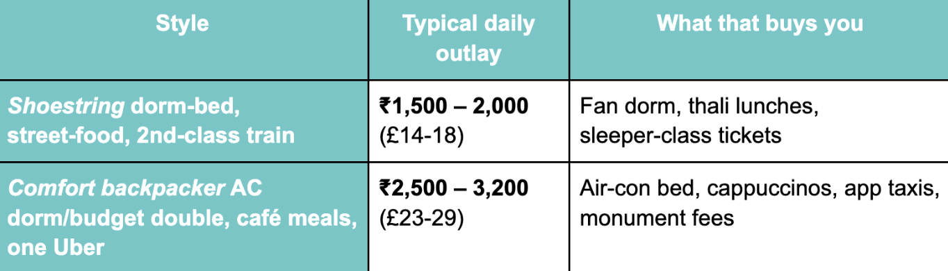 India budgeting