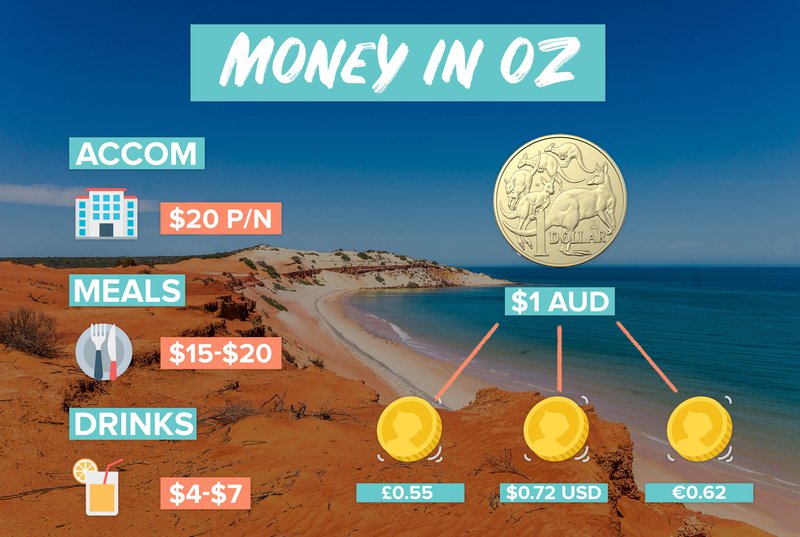 Oz Backpacking money currency Infographic.jpg